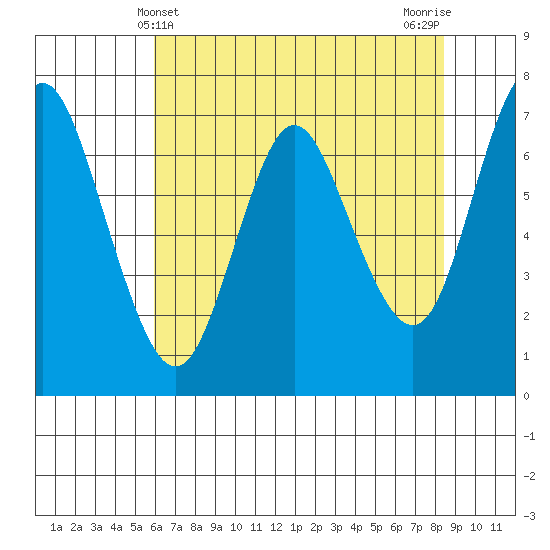 Astoria tide chart for Wednesday, May 3, 2023