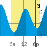 Astoria tide chart for Wednesday, May 3, 2023