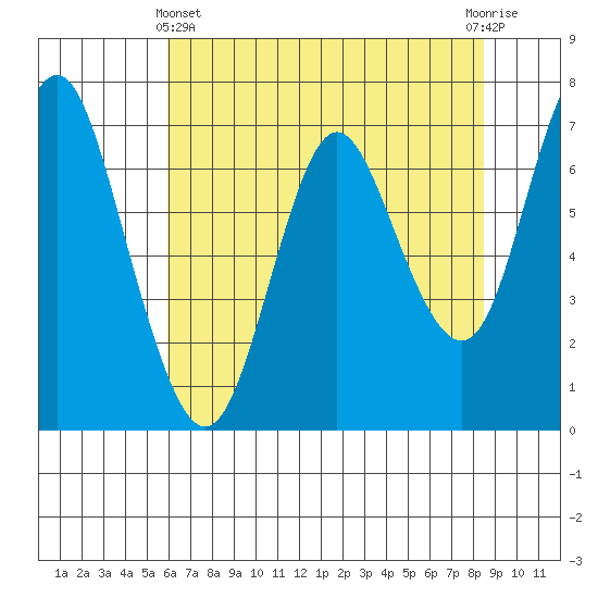 Astoria tide chart for Thursday, May 4, 2023