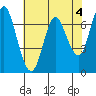 Astoria tide chart for Thursday, May 4, 2023