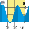 Astoria tide chart for Friday, May 5, 2023