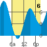 Astoria tide chart for Saturday, May 6, 2023
