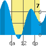 Astoria tide chart for Sunday, May 7, 2023