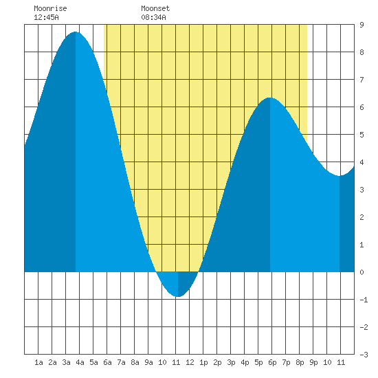 Astoria tide chart for Tuesday, May 9, 2023