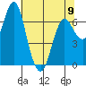 Astoria tide chart for Tuesday, May 9, 2023