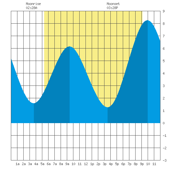 Astoria tide chart for Monday, June 12, 2023