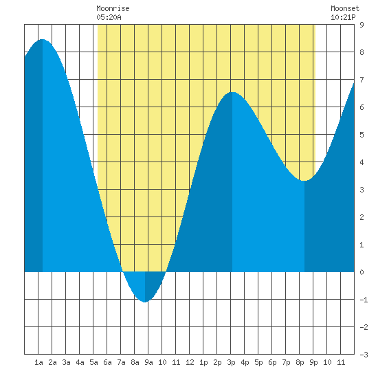 Astoria tide chart for Sunday, June 18, 2023