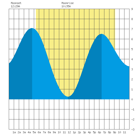 Astoria tide chart for Friday, June 23, 2023