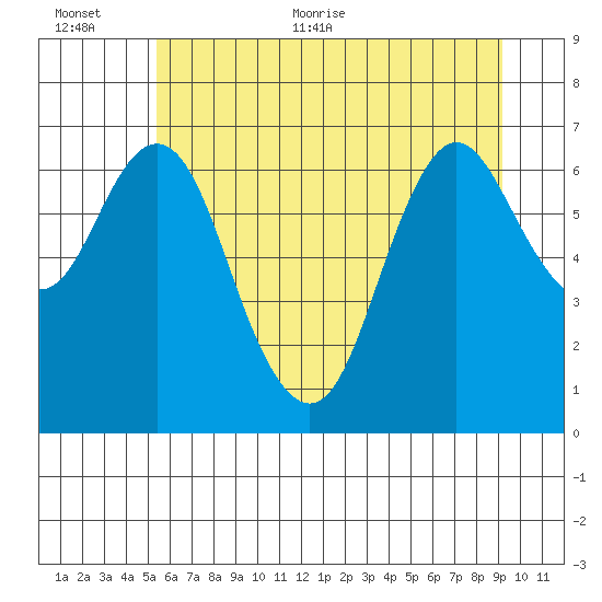 Astoria tide chart for Saturday, June 24, 2023