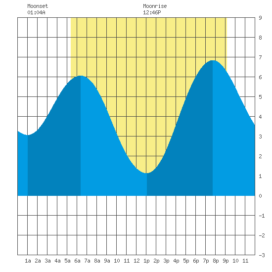 Astoria tide chart for Sunday, June 25, 2023