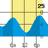 Astoria tide chart for Sunday, June 25, 2023