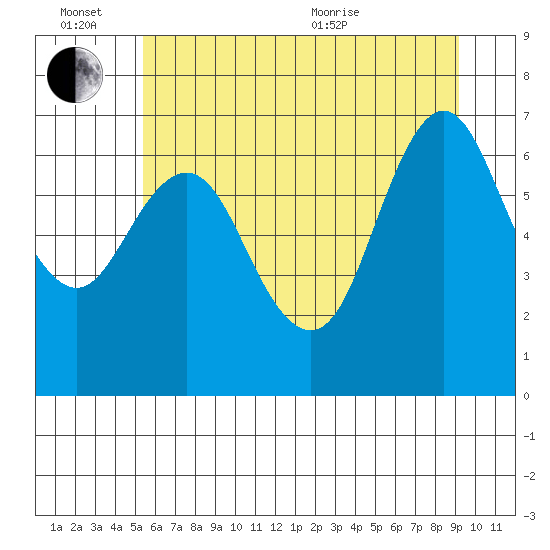 Astoria tide chart for Monday, June 26, 2023