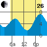 Astoria tide chart for Monday, June 26, 2023