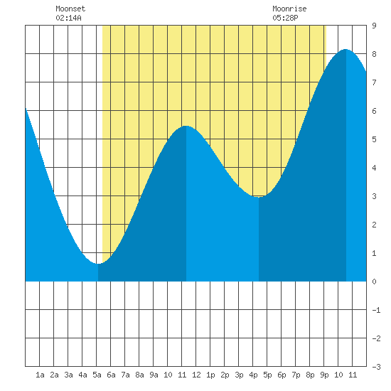 Astoria tide chart for Thursday, June 29, 2023