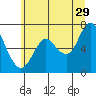 Astoria tide chart for Thursday, June 29, 2023