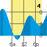 Astoria tide chart for Sunday, June 4, 2023