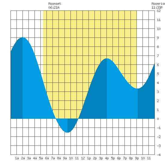 Astoria tide chart for Monday, June 5, 2023
