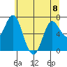 Astoria tide chart for Thursday, June 8, 2023