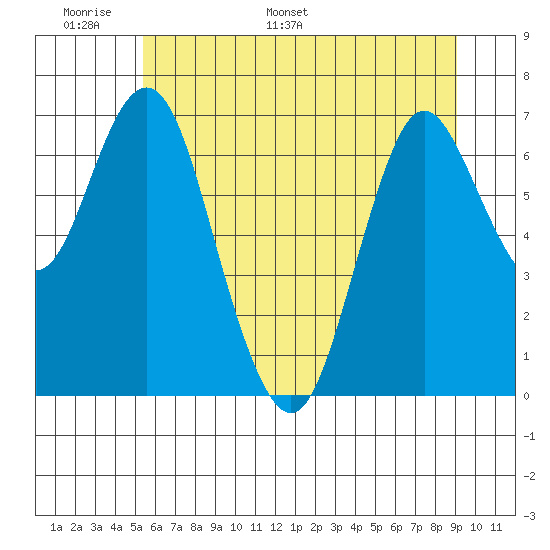 Astoria tide chart for Friday, June 9, 2023