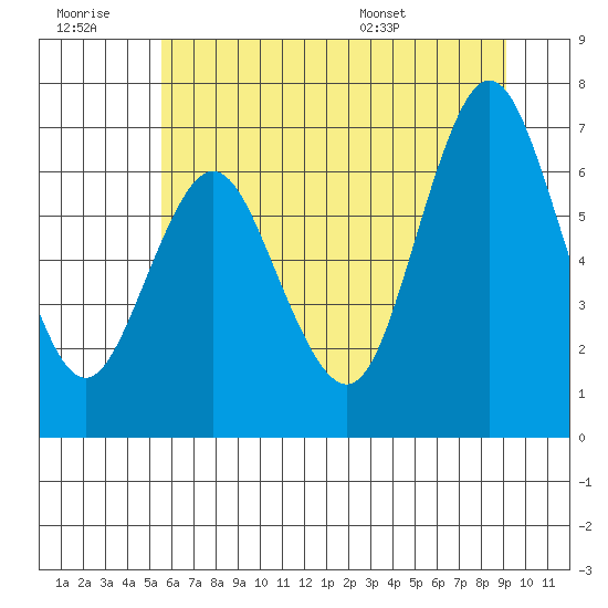 Astoria tide chart for Monday, July 10, 2023