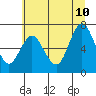 Astoria tide chart for Monday, July 10, 2023