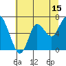 Astoria tide chart for Saturday, July 15, 2023