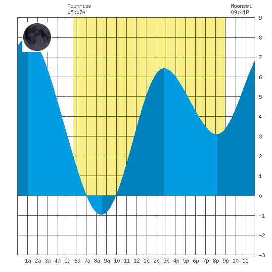 Astoria tide chart for Monday, July 17, 2023