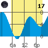Astoria tide chart for Monday, July 17, 2023