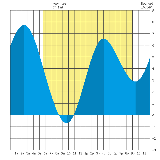 Astoria tide chart for Wednesday, July 19, 2023