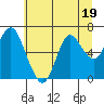 Astoria tide chart for Wednesday, July 19, 2023