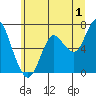Astoria tide chart for Saturday, July 1, 2023