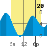 Astoria tide chart for Thursday, July 20, 2023