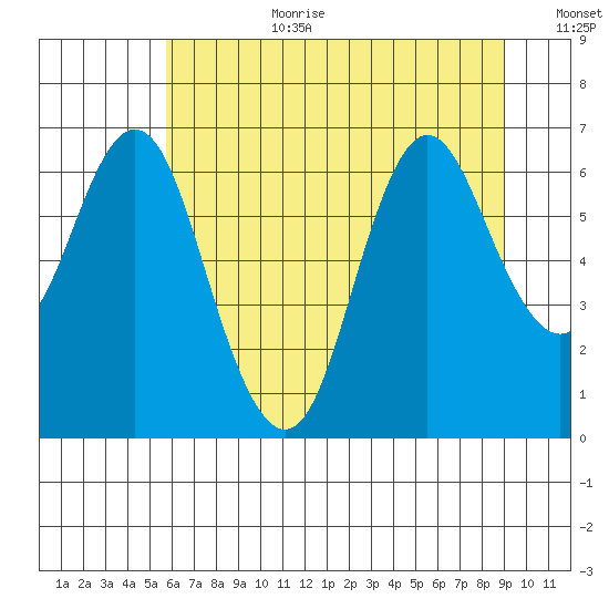 Astoria tide chart for Saturday, July 22, 2023