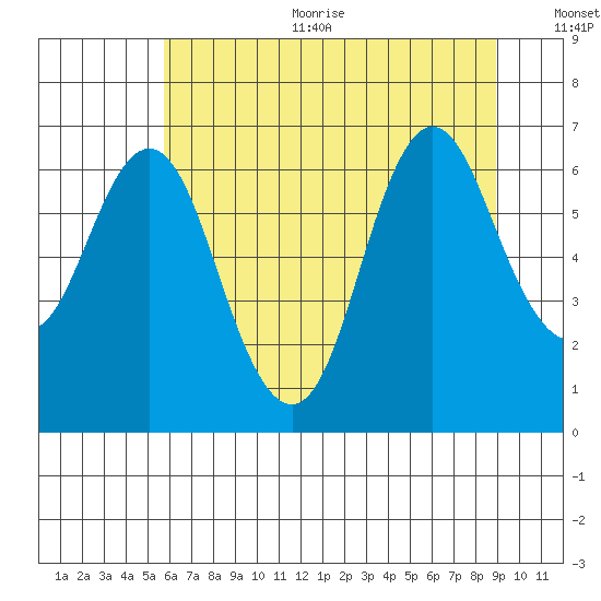 Astoria tide chart for Sunday, July 23, 2023