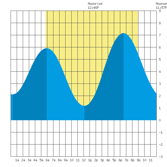 Astoria tide chart for Monday, July 24, 2023