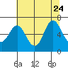 Astoria tide chart for Monday, July 24, 2023