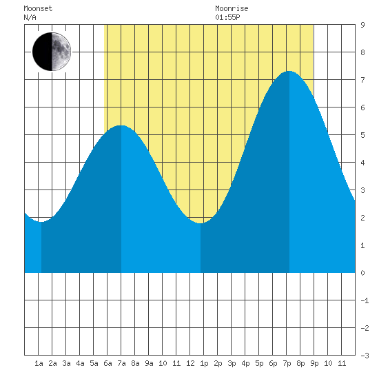 Astoria tide chart for Tuesday, July 25, 2023