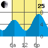 Astoria tide chart for Tuesday, July 25, 2023