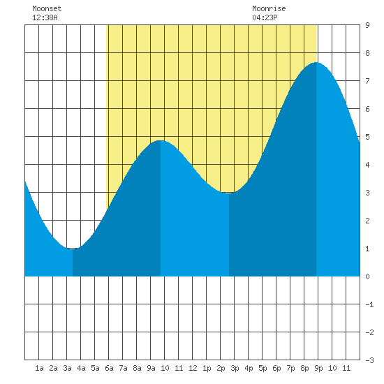 Astoria tide chart for Thursday, July 27, 2023