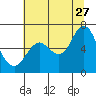 Astoria tide chart for Thursday, July 27, 2023