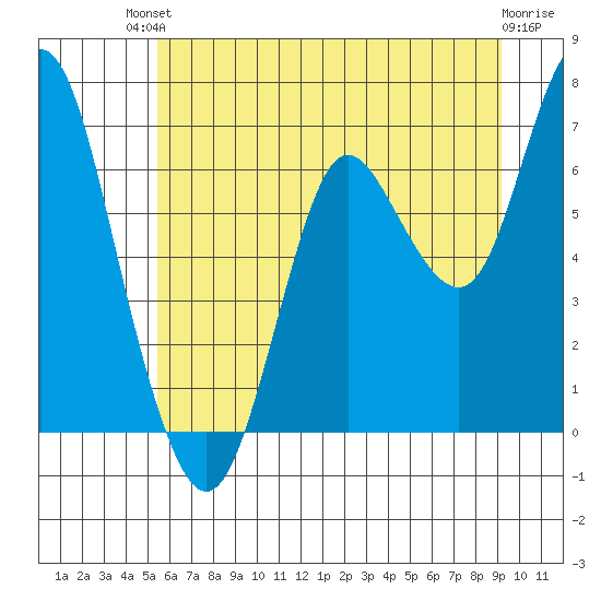 Astoria tide chart for Sunday, July 2, 2023