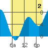 Astoria tide chart for Sunday, July 2, 2023