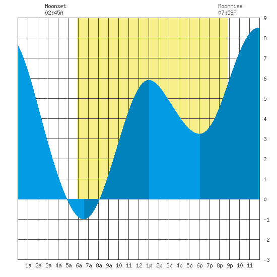 Astoria tide chart for Sunday, July 30, 2023