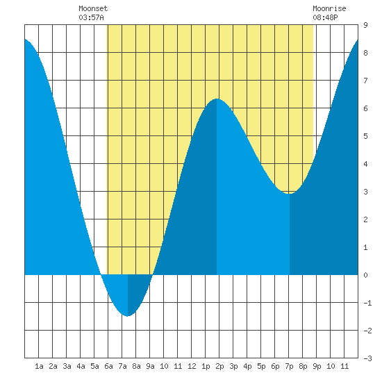 Astoria tide chart for Monday, July 31, 2023