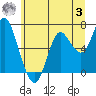 Astoria tide chart for Monday, July 3, 2023
