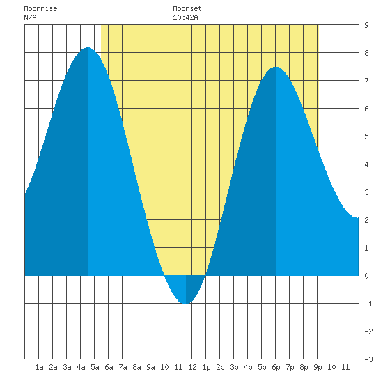 Astoria tide chart for Friday, July 7, 2023