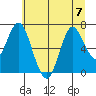 Astoria tide chart for Friday, July 7, 2023