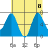 Astoria tide chart for Saturday, July 8, 2023