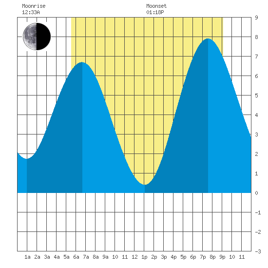 Astoria tide chart for Sunday, July 9, 2023