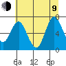 Astoria tide chart for Sunday, July 9, 2023